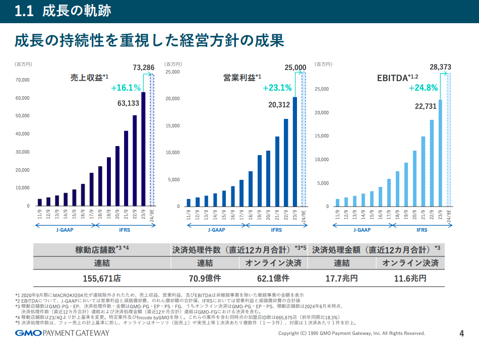 引用：IRイントロダクションより：https://www.gmo-pg.com/news/pdf/20240809_gmo_pg_ir_introduction.pdf